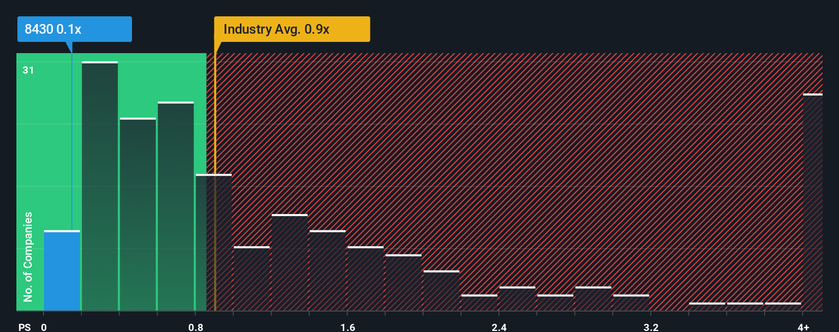 ps-multiple-vs-industry