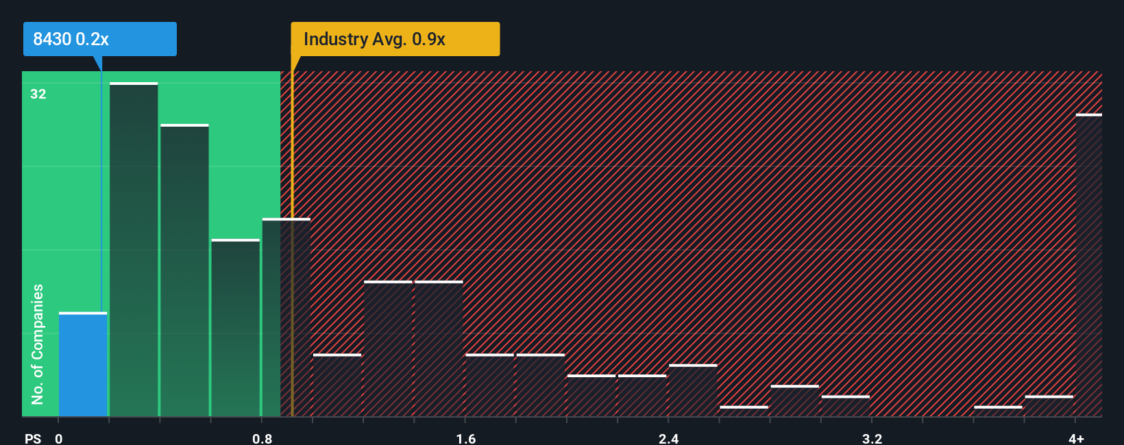 ps-multiple-vs-industry