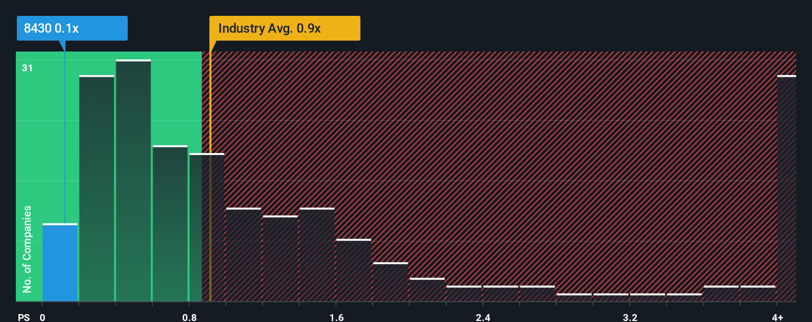 ps-multiple-vs-industry