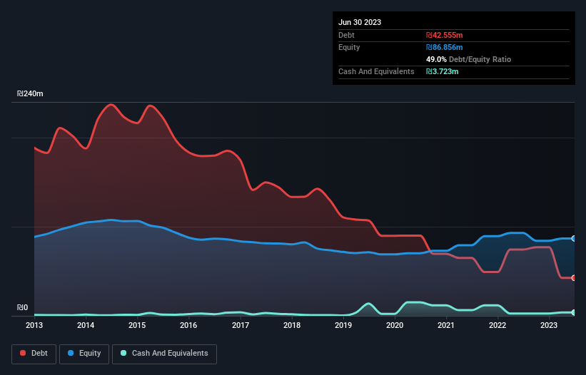 debt-equity-history-analysis