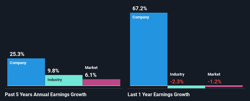 past-earnings-growth