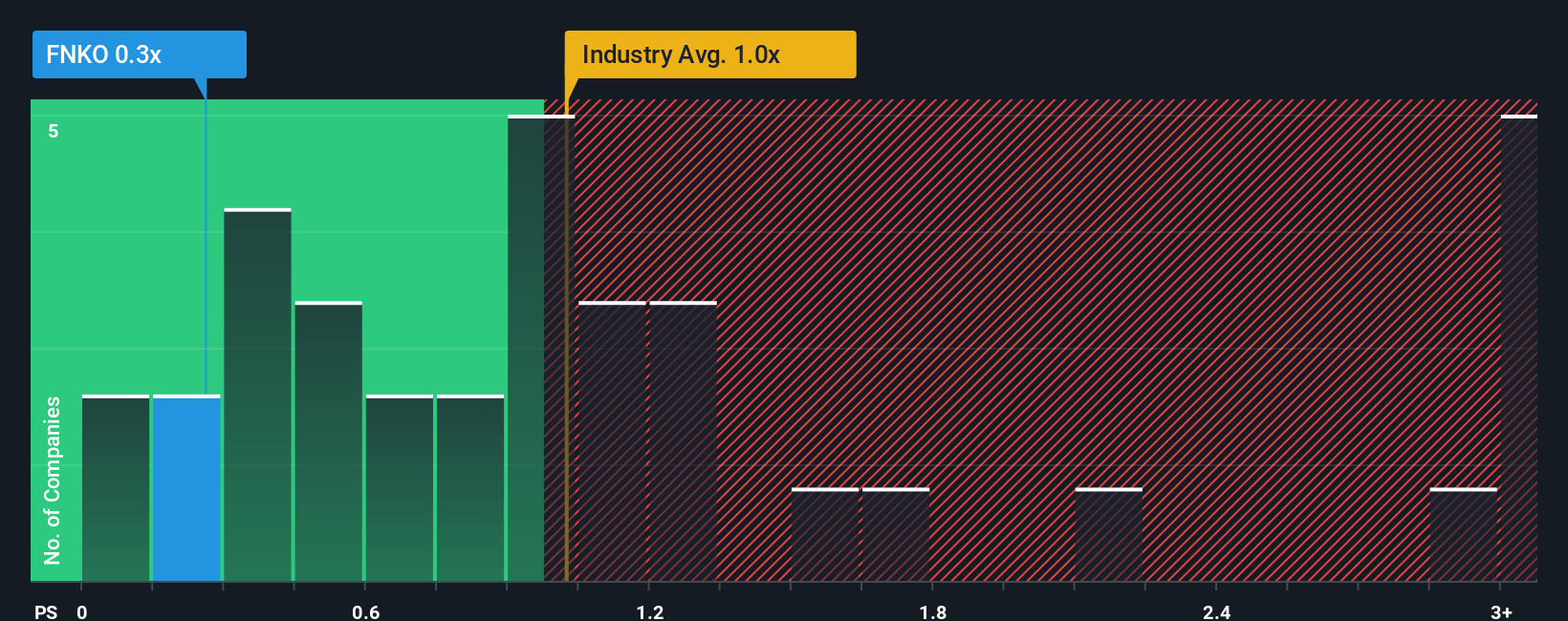 ps-multiple-vs-industry