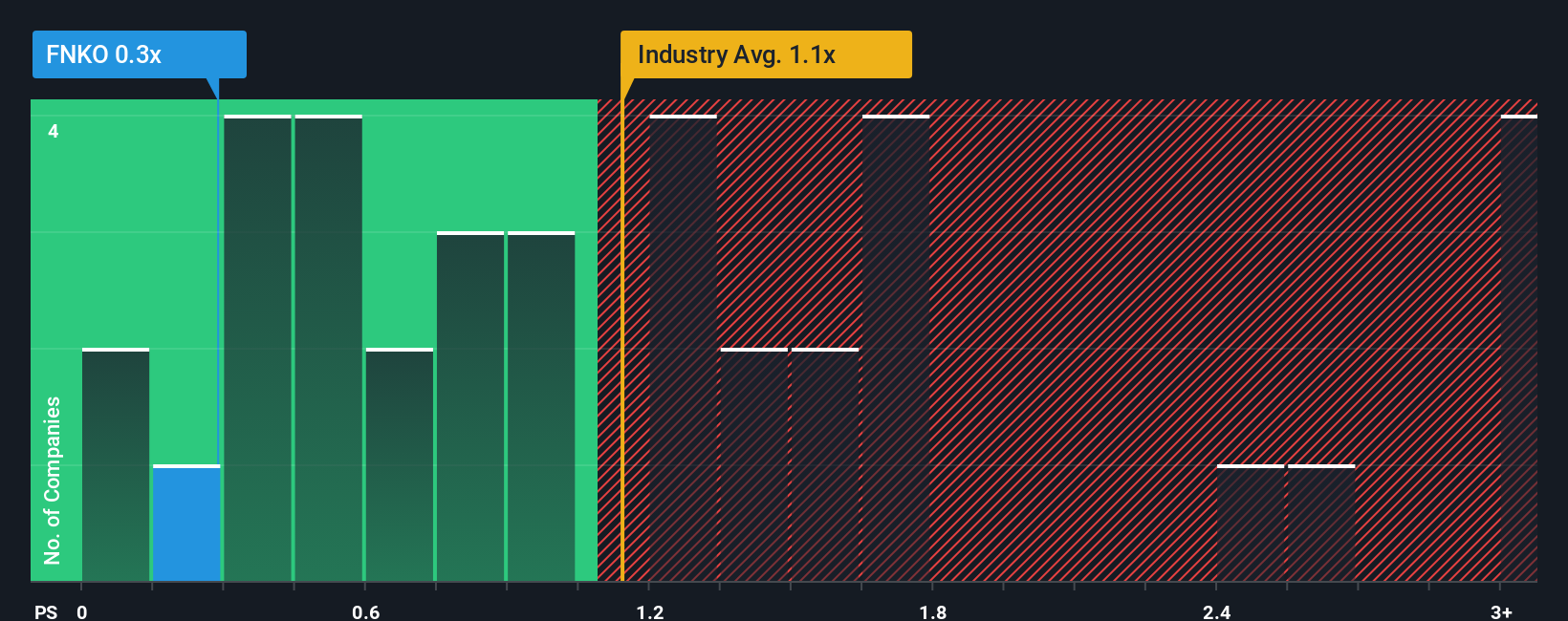 ps-multiple-vs-industry