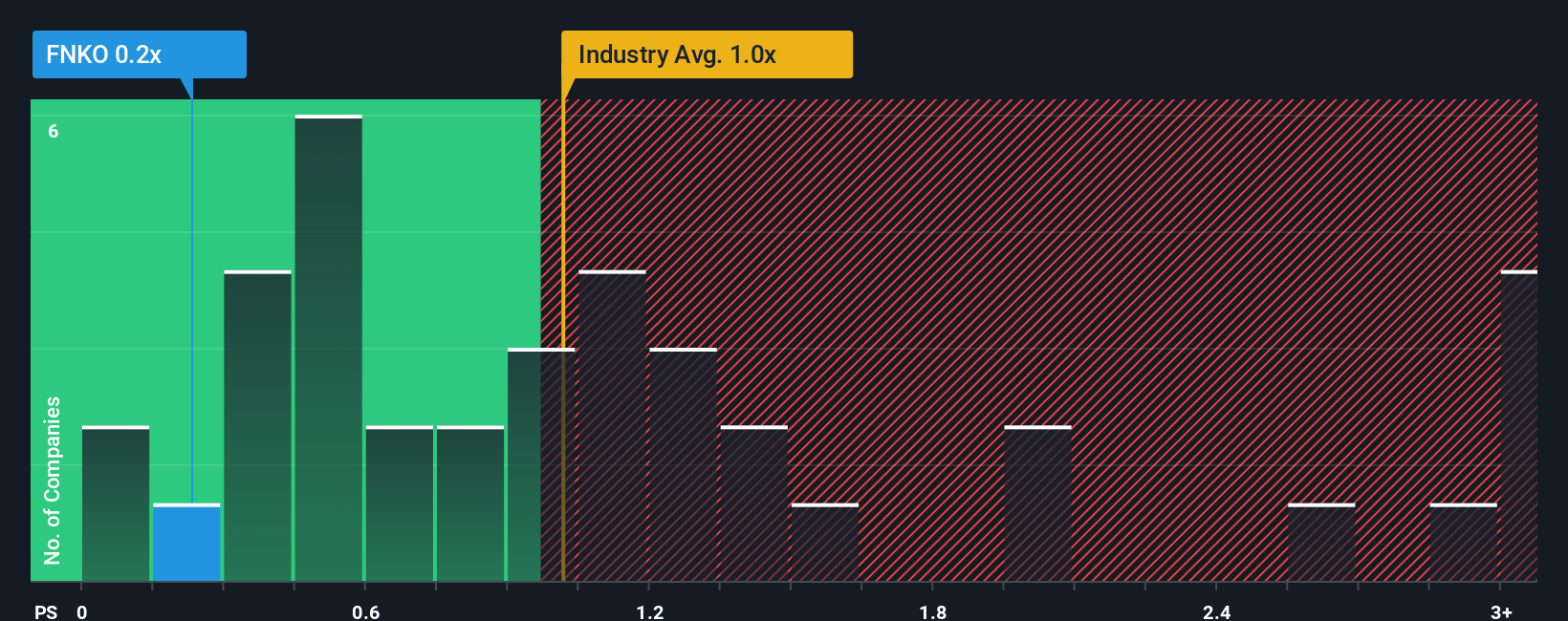 ps-multiple-vs-industry
