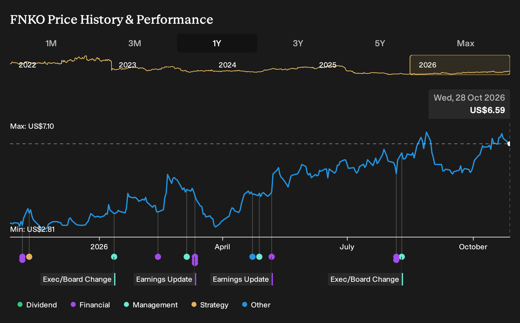 NasdaqGS:FNKO 1-Year Stock Price Chart