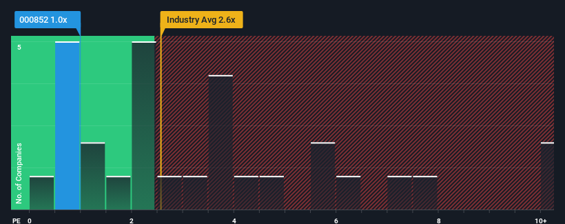 ps-multiple-vs-industry