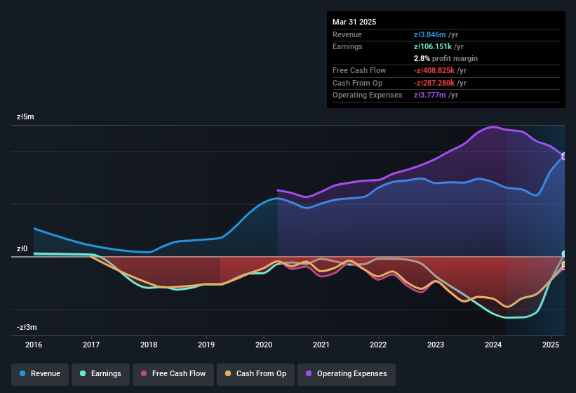 earnings-and-revenue-history