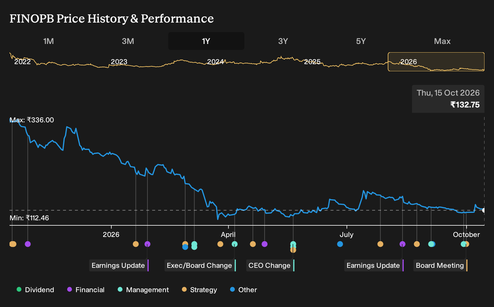 NSEI:FINOPB 1-Year Stock Price Chart