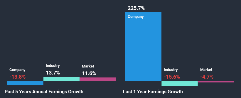 past-earnings-growth