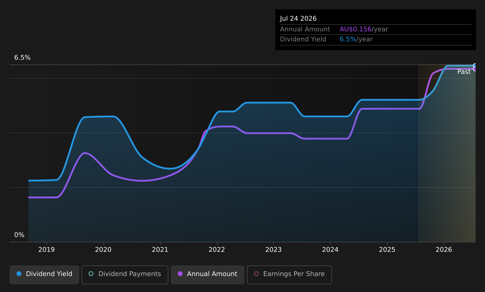 historic-dividend