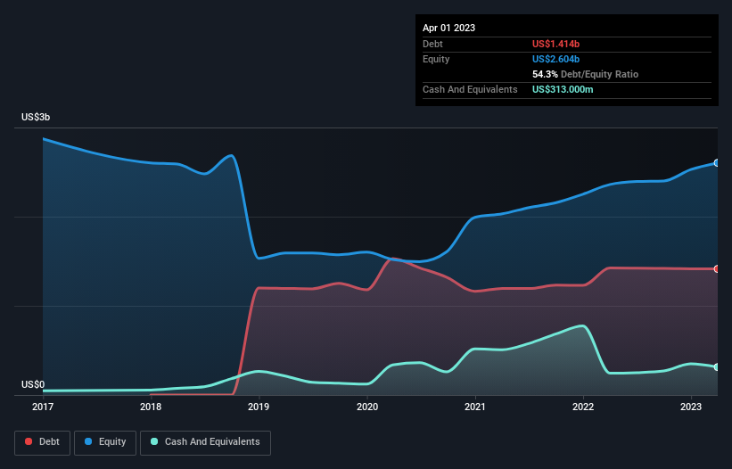 debt-equity-history-analysis