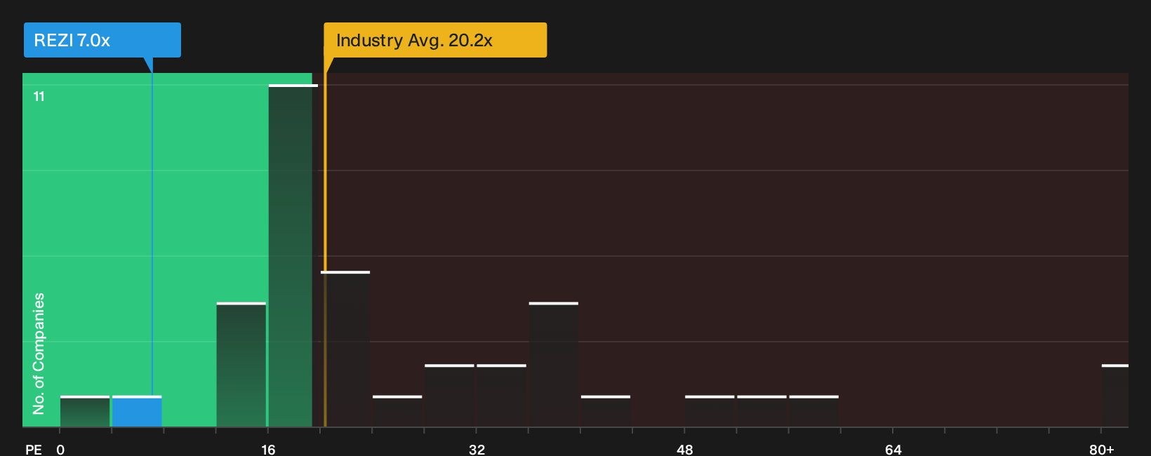 NYSE:REZI P/E Ratio as at Oct 2026