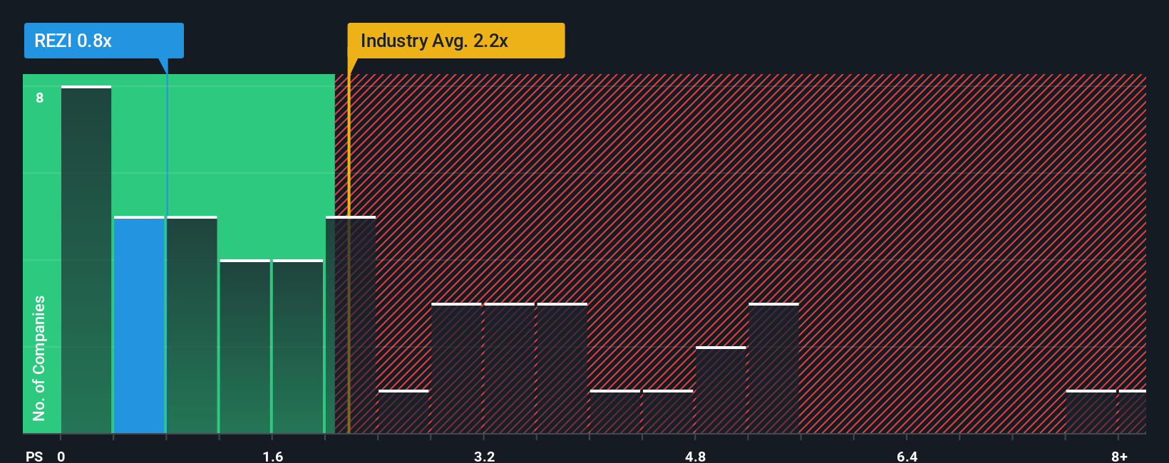 ps-multiple-vs-industry