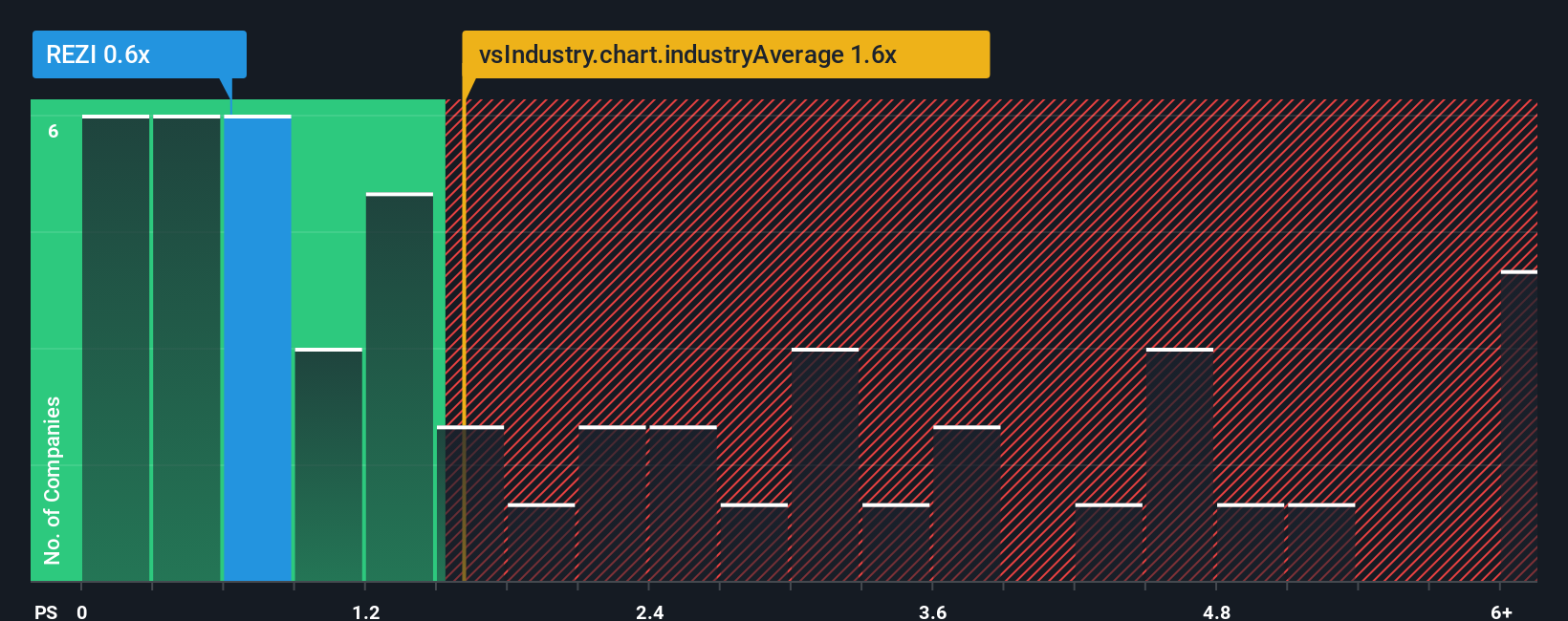 ps-multiple-vs-industry
