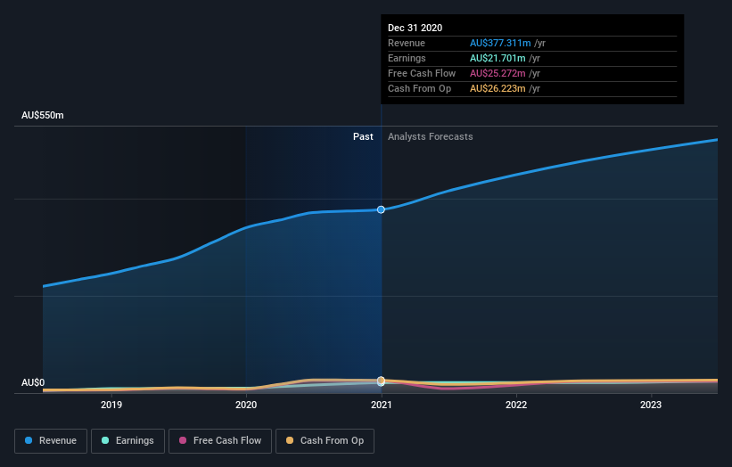 earnings-and-revenue-growth