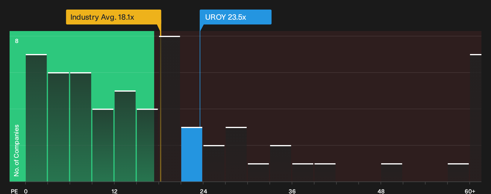 NasdaqCM:UROY P/E Ratio as at Oct 2026
