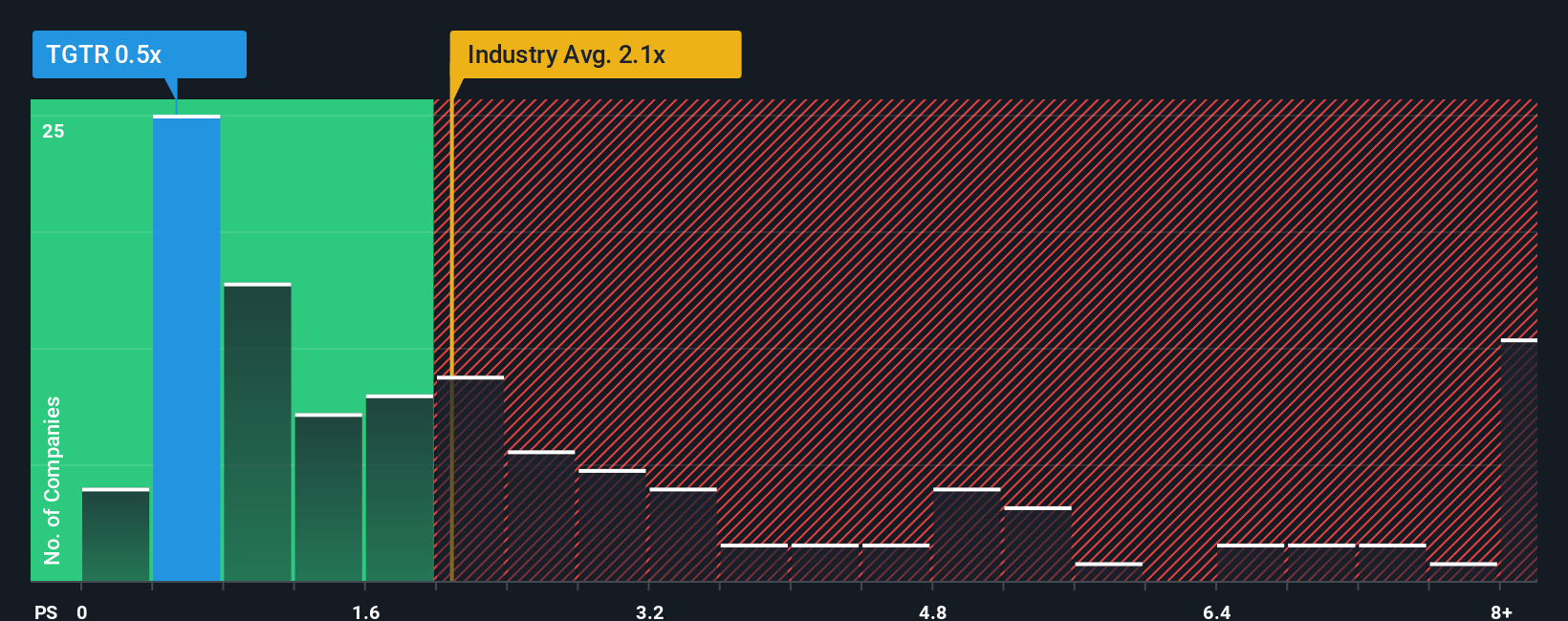 ps-multiple-vs-industry