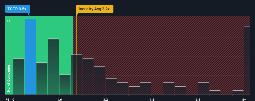 ps-multiple-vs-industry