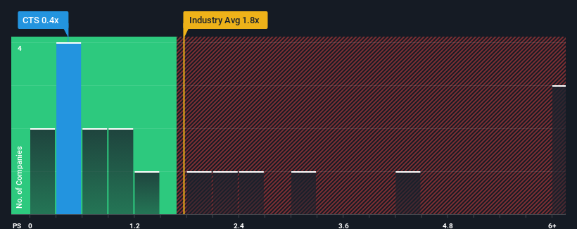 ps-multiple-vs-industry