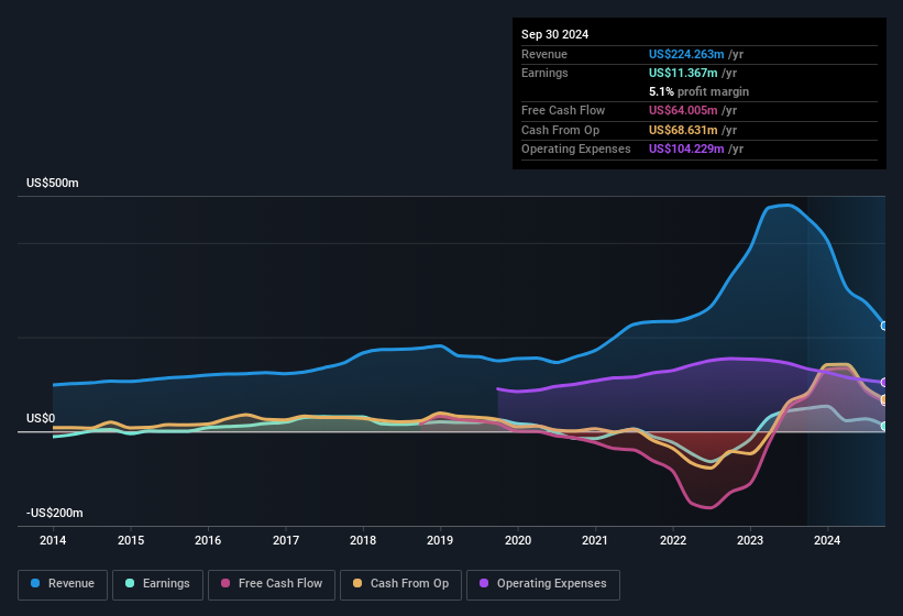 earnings-and-revenue-history