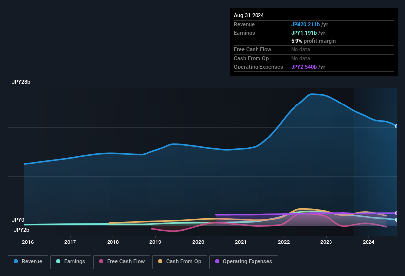 earnings-and-revenue-history