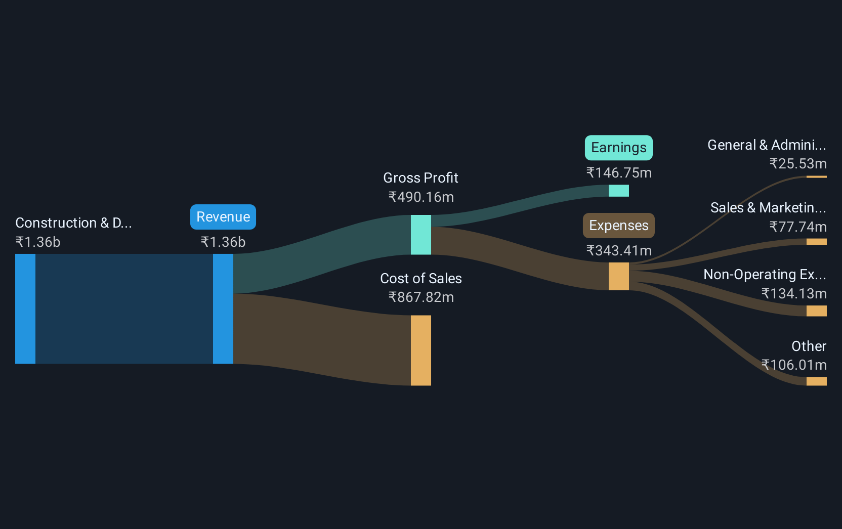 revenue-and-expenses-breakdown