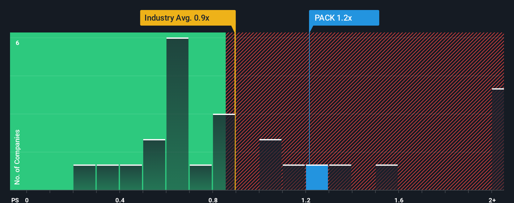 ps-multiple-vs-industry