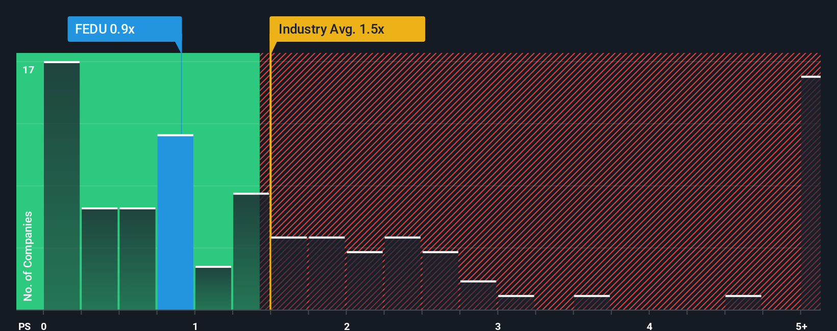 ps-multiple-vs-industry