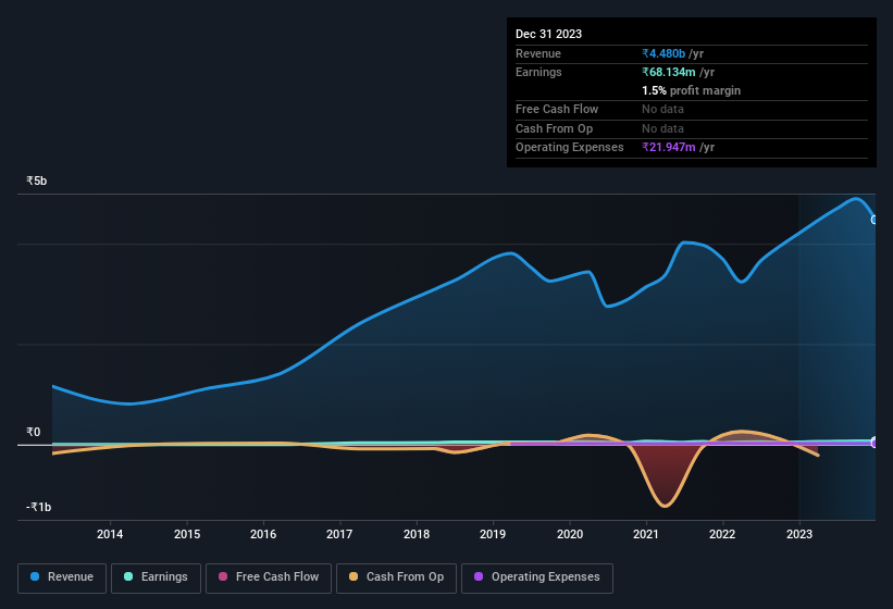 earnings-and-revenue-history