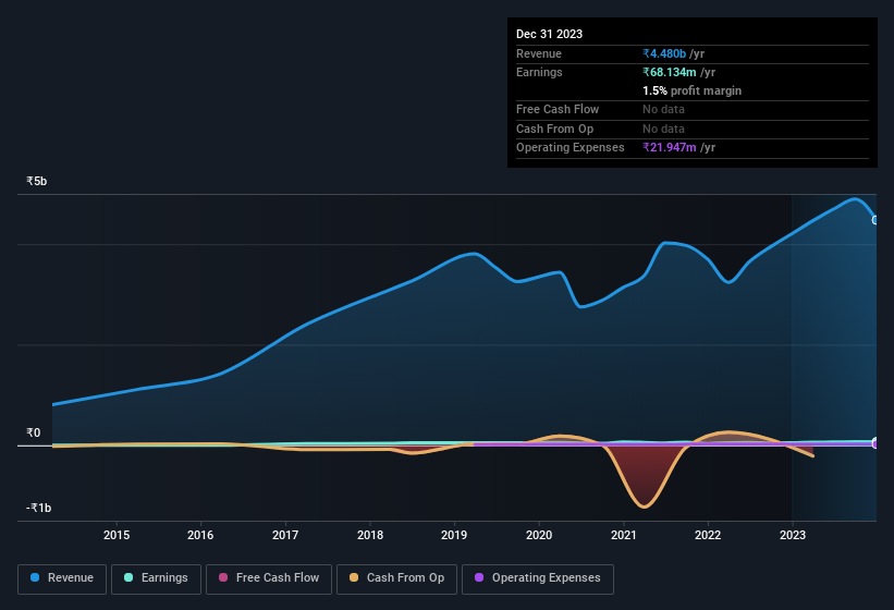 earnings-and-revenue-history