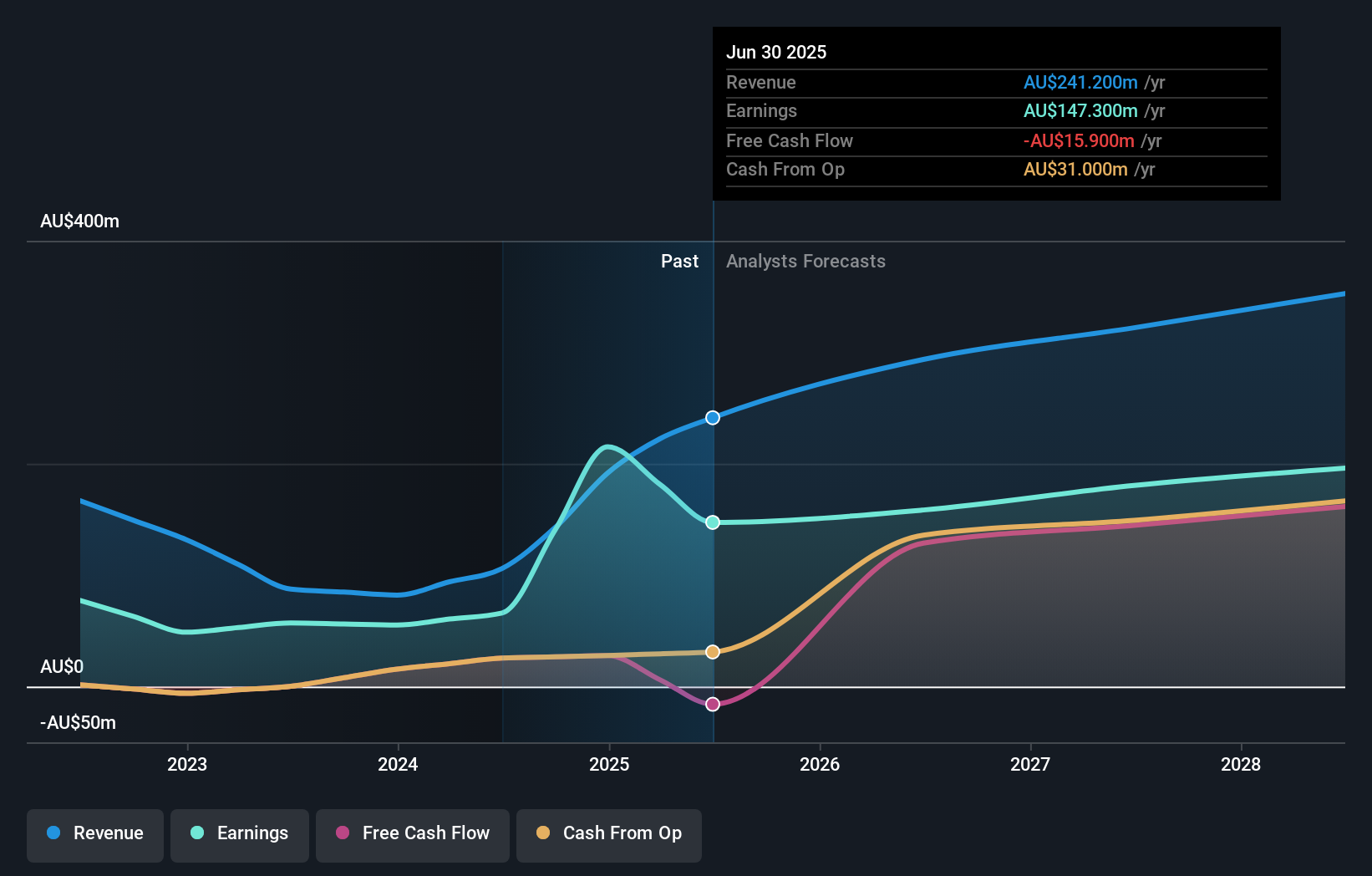 earnings-and-revenue-growth