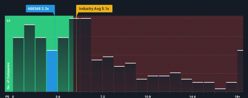 ps-multiple-vs-industry