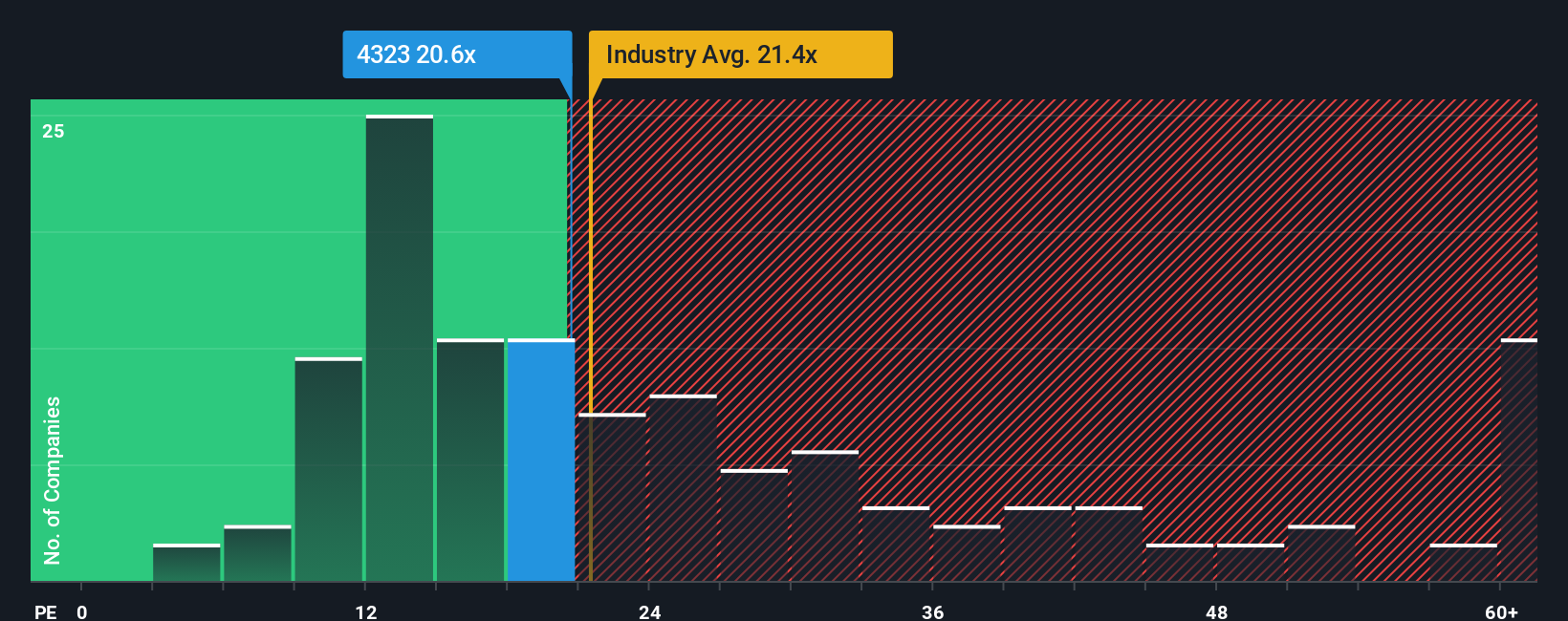 pe-multiple-vs-industry