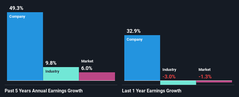 past-earnings-growth