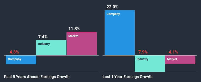 past-earnings-growth