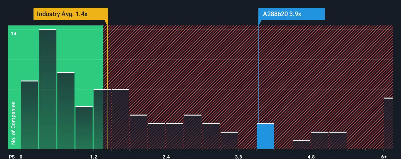 ps-multiple-vs-industry