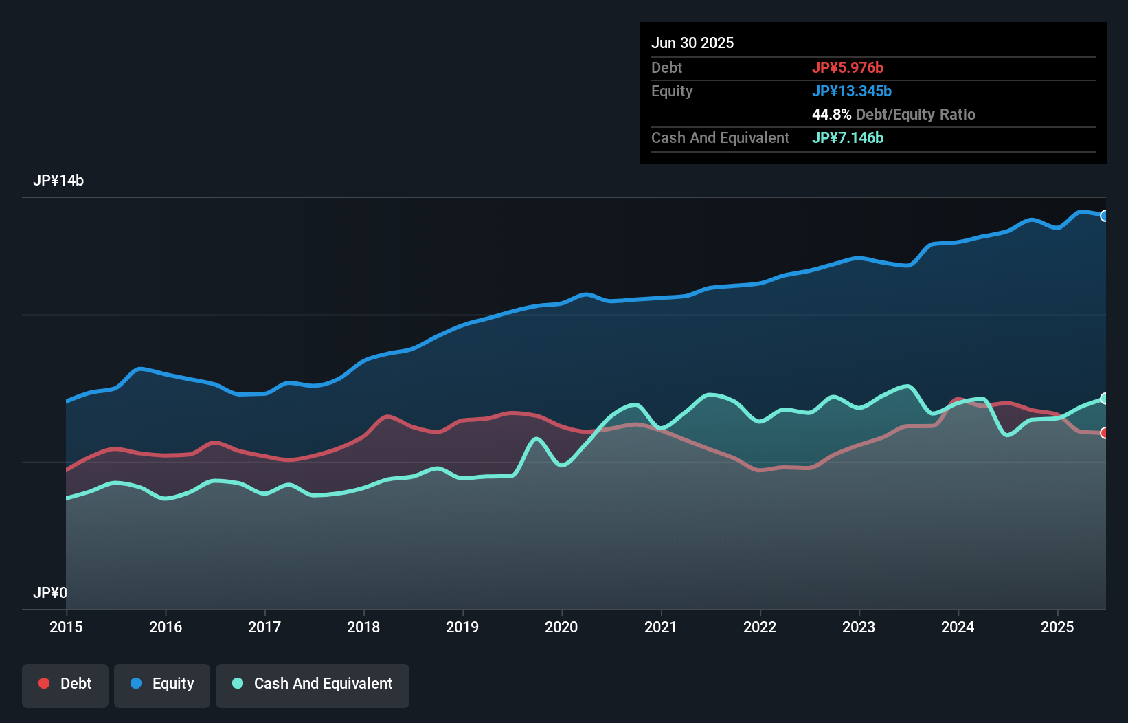 debt-equity-history-analysis