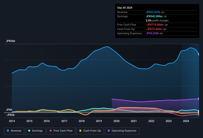 earnings-and-revenue-history