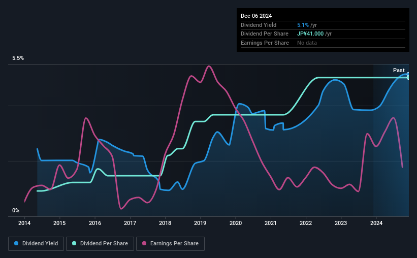 historic-dividend