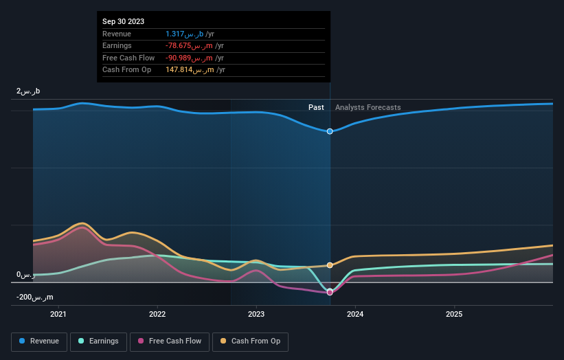 نمو الأرباح والإيرادات