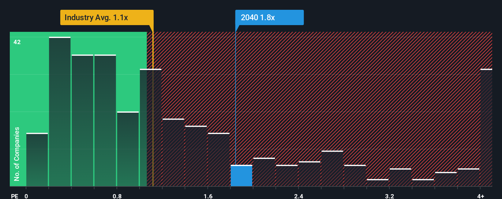 ps-multiple-vs-industry