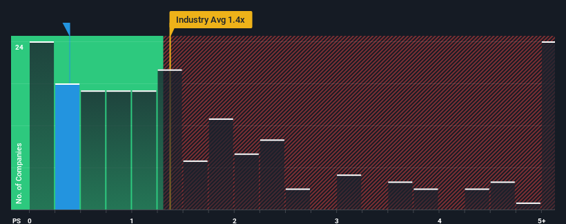 ps-multiple-vs-industry