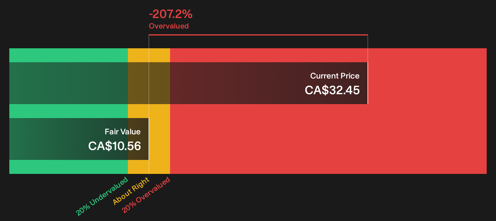 NEO Discounted Cash Flow as at Sep 2026