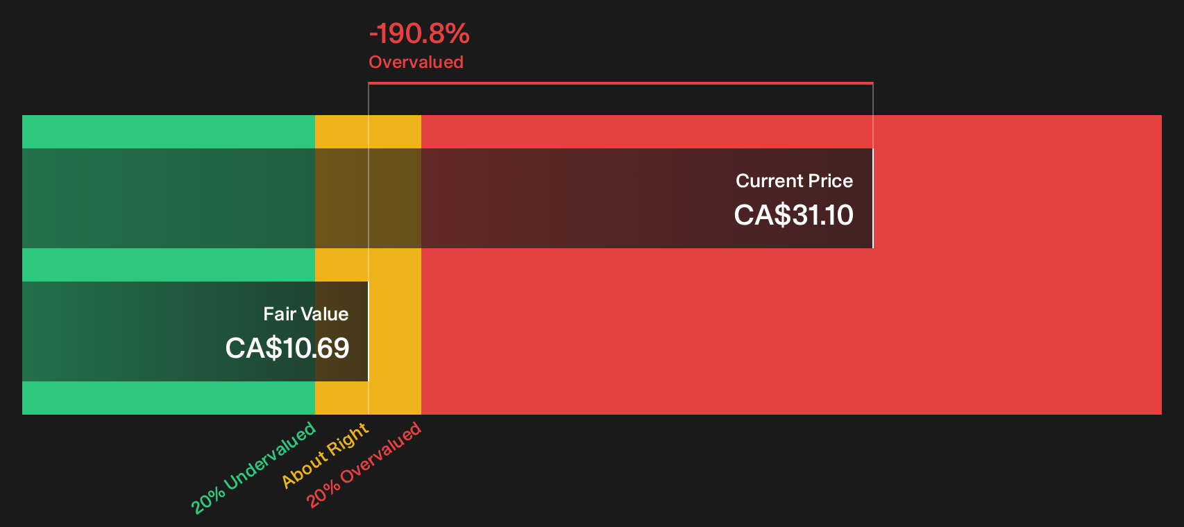 NEO Discounted Cash Flow as at Sep 2026