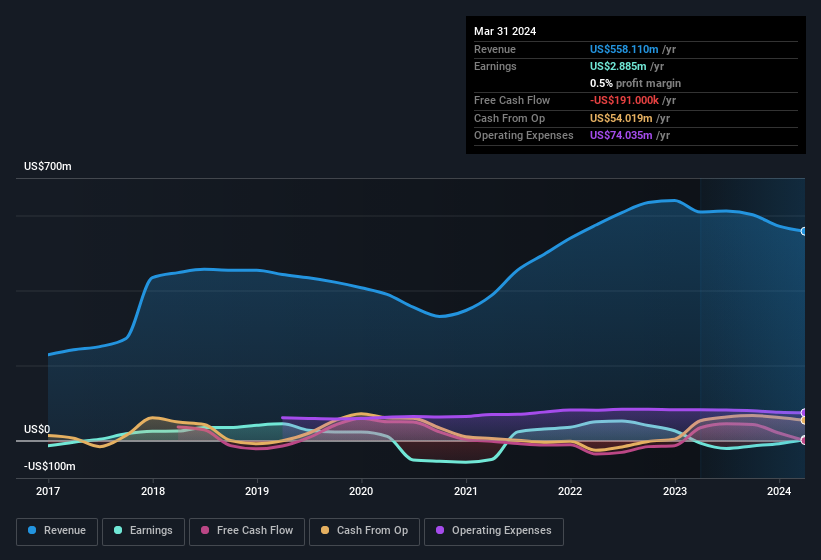 earnings-and-revenue-history