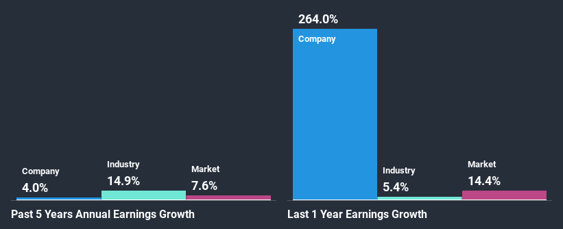 past-earnings-growth