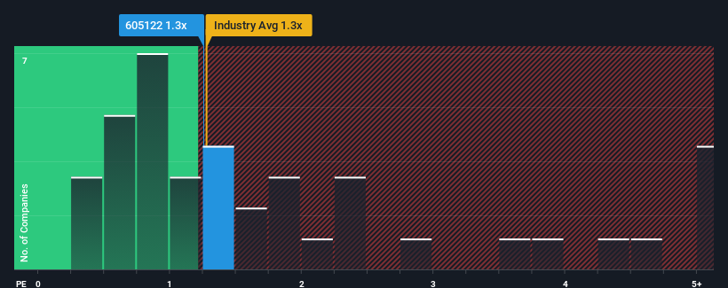 ps-multiple-vs-industry