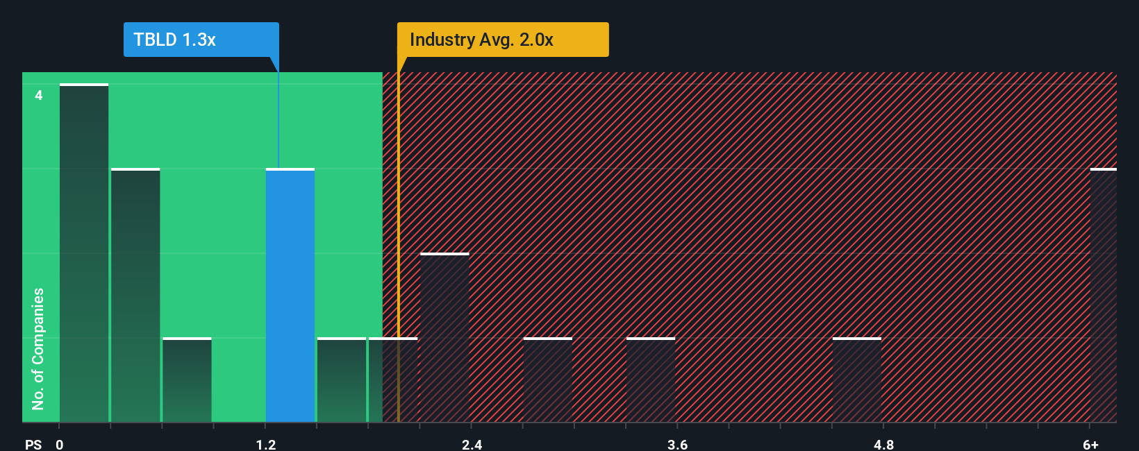 ps-multiple-vs-industry
