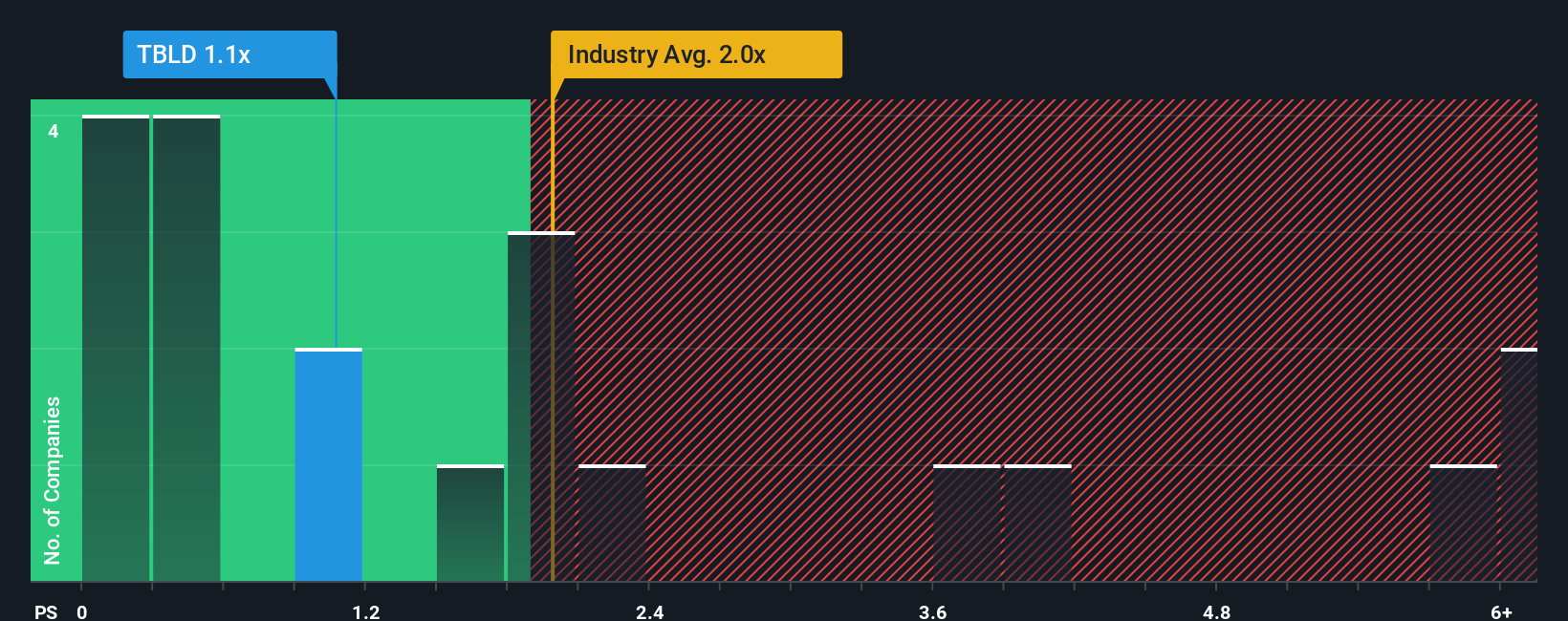 ps-multiple-vs-industry
