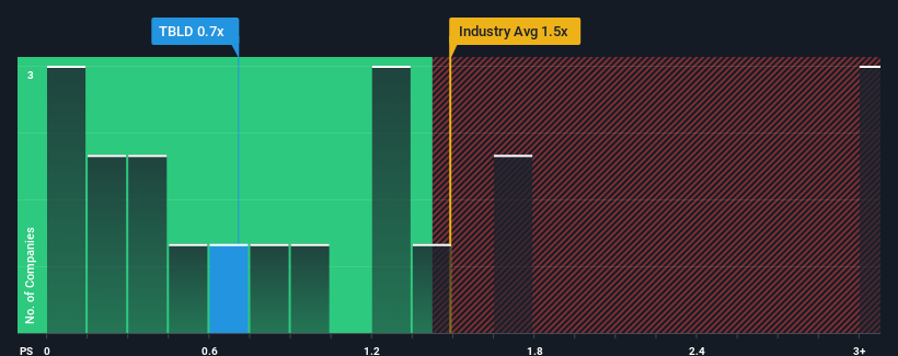 ps-multiple-vs-industry